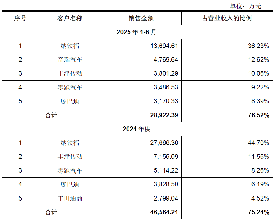 IPO雷达| 腾励传动二度闯关，光鲜业绩下暗藏隐忧