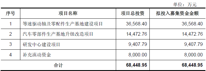 IPO雷达| 腾励传动二度闯关，光鲜业绩下暗藏隐忧