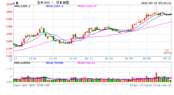 中信建投期货:3月18日农业品早报