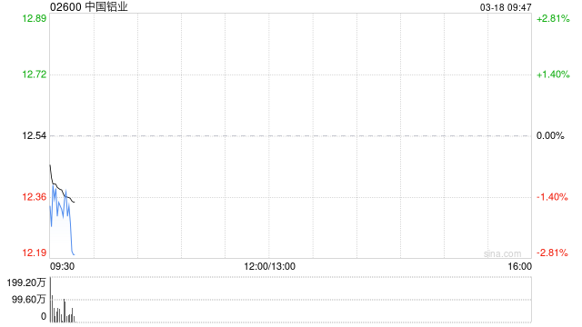 中国铝业遭中信证券资管公司减持3050万股 每股均价约13.80港元