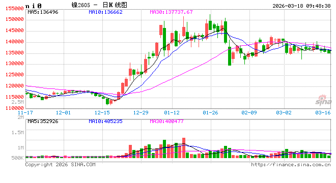 华泰期货：运费大涨，镍不锈钢价格震荡运行