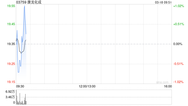 康龙化成遭Norges Bank增持55.75万股 每股作价约19.6港元
