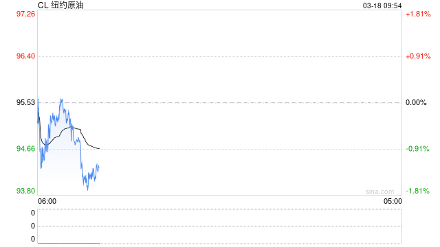 开盘|国内期货主力合约涨跌互现 集运欧线、甲醇涨超4%