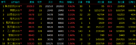 开盘|国内期货主力合约涨跌互现 集运欧线、甲醇涨超4%