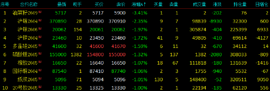 开盘|国内期货主力合约涨跌互现 集运欧线、甲醇涨超4%