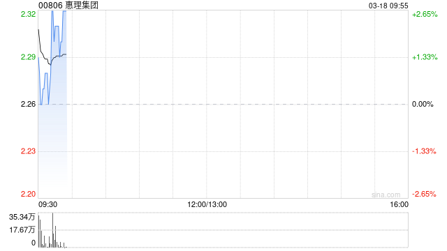 惠理集团发布年度业绩 股东应占利润6.68亿港元同比增加2040.1%