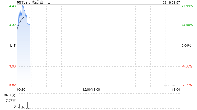 开拓药业-B早盘涨超7% 携手上美股份加速美白化妆品原料KT-939商业化