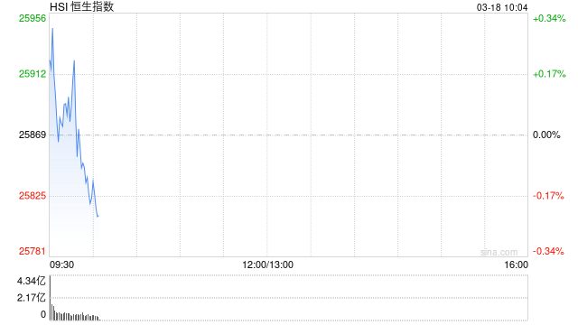快讯：恒指高开0.21% 科指涨0.1% 芯片股高开 新消费概念股活跃