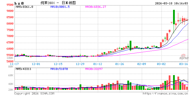 华泰期货：中东战事烈度仍高，芳烃支撑仍存