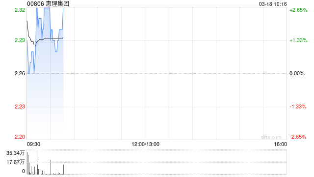 惠理集团将于6月10日派发末期股息每股0.055港元
