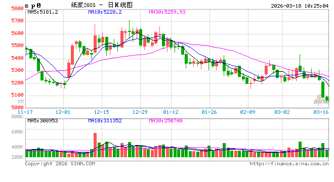 华泰期货：软商品方面棉价延续震荡，纸浆大幅下跌