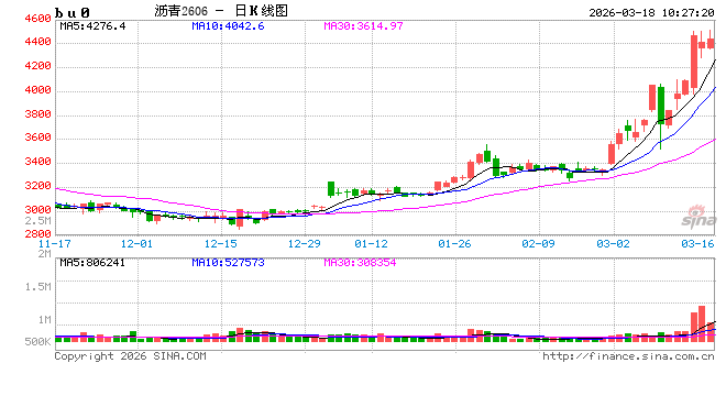 华泰期货:沥青原料端风险未缓解,市场偏强运行