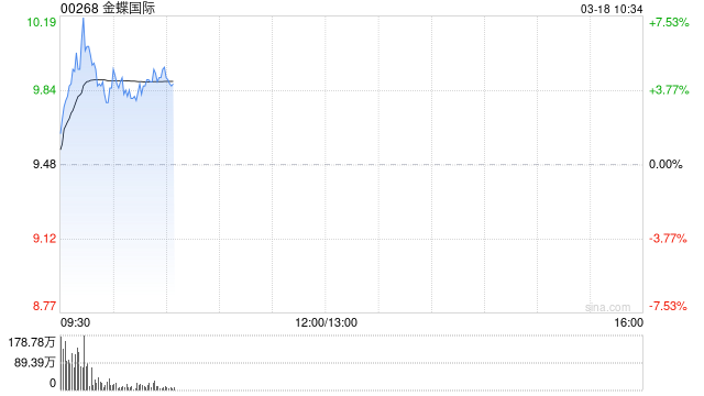 金蝶国际盘中涨超7% 2025年归母净利润近亿元实现扭亏为盈