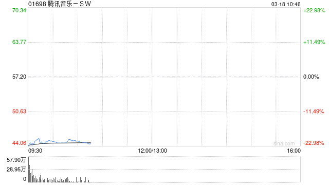 中金:维持腾讯音乐-SW跑赢行业评级 予港股目标价67.5港元
