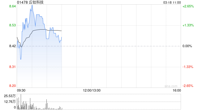 光大证券：非手机摄像模组收入有望持续增长 维持丘钛科技“买入”评级