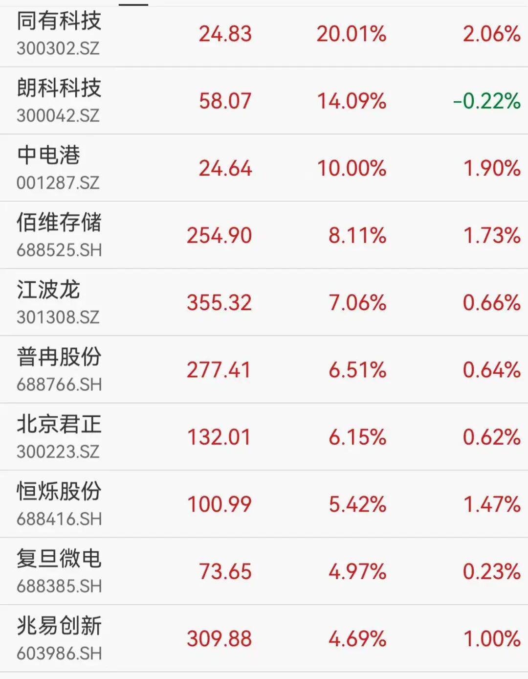 A股港股存储芯片猛拉!佰维存储创新高,MINIMAX涨11%,智谱涨超9%