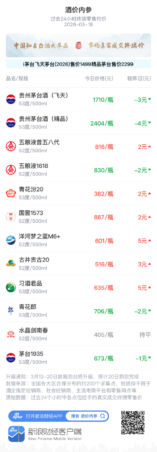 酒价内参3月18日价格发布 青花郎下调2元/瓶