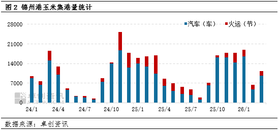南北港口玉米库存均处低位,或利多东北市场价格