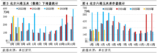 南北港口玉米库存均处低位,或利多东北市场价格
