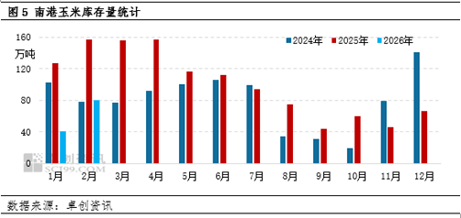南北港口玉米库存均处低位,或利多东北市场价格