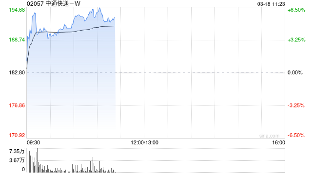 中通快递-W盘中涨近6% 全年调整后净利润95亿元