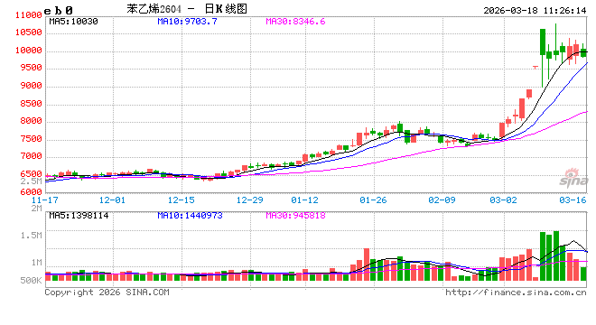 2月先扬后抑，3月成本飓风--苯乙烯市场逻辑切换