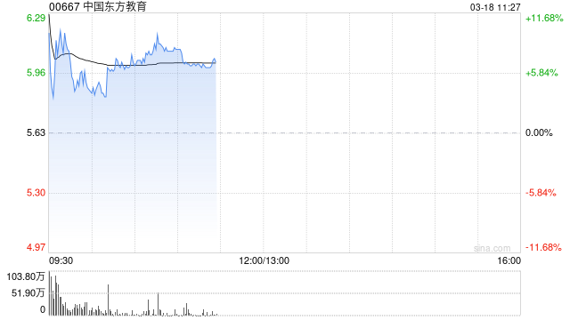 中国东方教育早盘涨逾7% 去年纯利同比增长47.50%