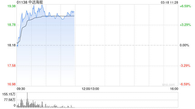 中远海能午前涨超5% VLCC运价仍处于极高水平