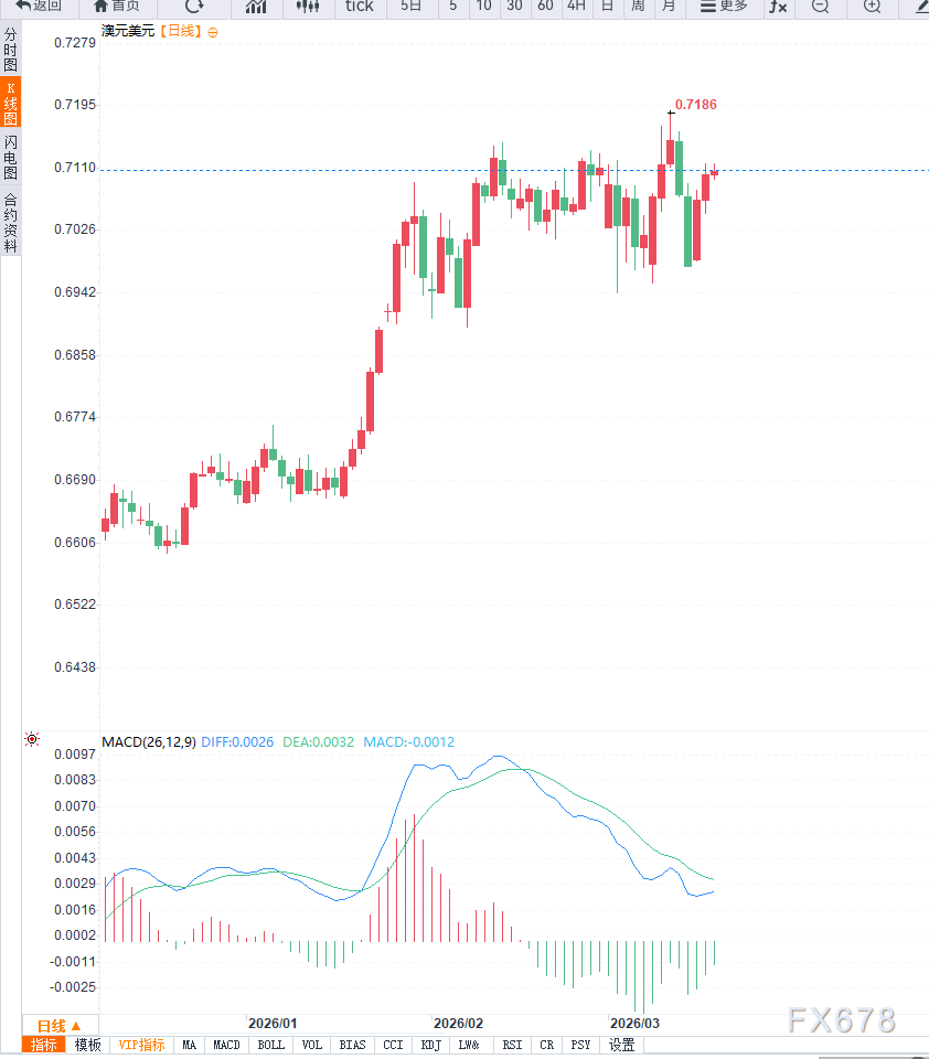 瑞银将澳洲联储加息预测从8月提前至5月 布洛克鹰派言论推升市场预期