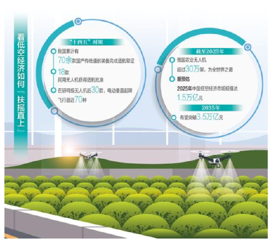 人民日报深度观察：低空经济展翅高飞
