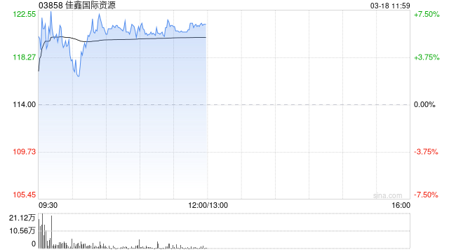 佳鑫国际资源午前涨超6% 全年扭亏为盈赚超3亿港元