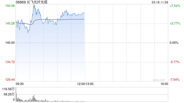 长飞光纤光缆午前涨超5% 光纤光缆需求增长显著行业价格大幅上调