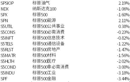 美股延续震荡，利率与油价成为核心定价因子