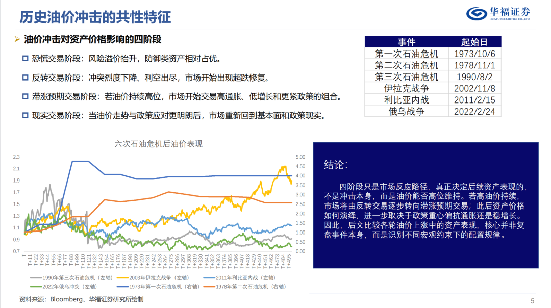 历史油价上行阶段的大类资产表现【华福金工·李杨团队】