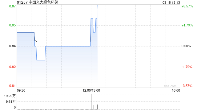 中国光大绿色环保将于6月18日派发末期股息每股0.028港元