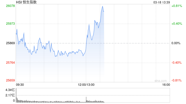 港股午评：恒指跌0.17% 科指跌0.81% 汽车股普跌 石油股下挫 理想汽车跌超6%