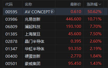 港股午评：恒指跌0.17% 科指跌0.81% 汽车股普跌 石油股下挫 理想汽车跌超6%