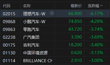 港股午评：恒指跌0.17% 科指跌0.81% 汽车股普跌 石油股下挫 理想汽车跌超6%