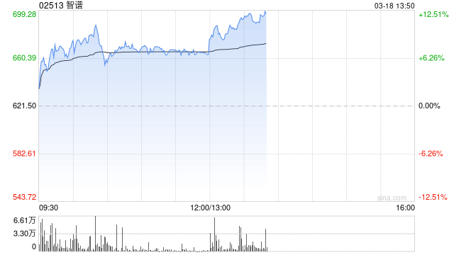 智谱午前上涨7% 中金维持“跑赢行业”评级