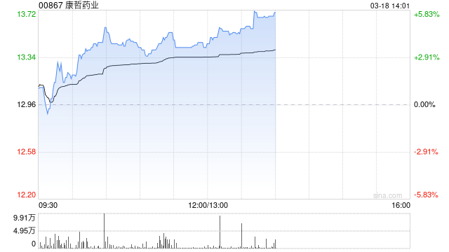 花旗:维持康哲药业“买入”评级 目标价上调至17.5港元