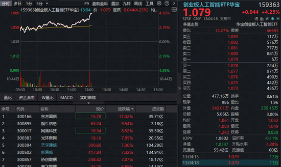 阿里云AI算力和存储产品最高涨价34%!算力突发狂飙,创业板人工智能ETF(159363)暴涨超4%领跑全市场