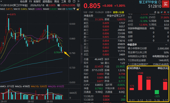 军工回暖,航天电器、航锦科技领涨!华宝基金军工ETF(512810)触底反弹1%!近5日超2500万元资金逢跌增仓