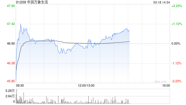 美银证券：升华润万象生活目标价至50港元 看好零售复苏及物管业务改善
