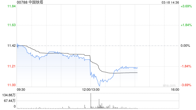 中国铁塔发布年度业绩 股东应占利润116.3亿元同比增长8.4%