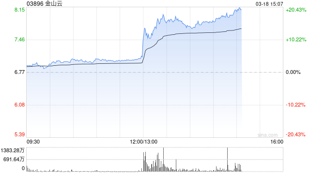 金山云午后涨逾16% 机构称AI业务有望保持高速增长