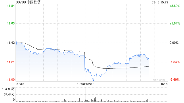 中国铁塔将于6月30日派发末期股息每股0.32539元