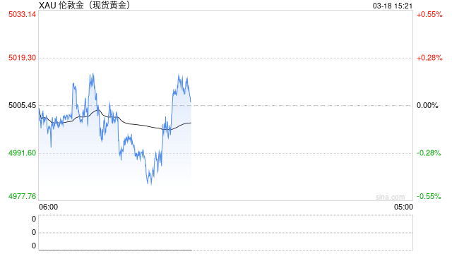 光大期货0318黄金点评：美联储议息在即，黄金交易关注哪些信号？