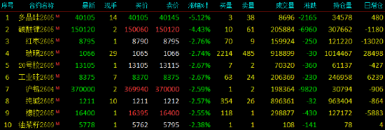 收评|国内期货主力合约跌多涨少 甲醇涨超3%