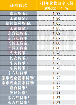 货基收益率破“1”在即，仍是居民财富配置“压舱石”