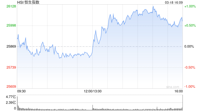 港股收评：恒指涨0.61%站上26000点 科指涨0.01% 电力设备股强势 AI应用股活跃 Minimax涨超19%